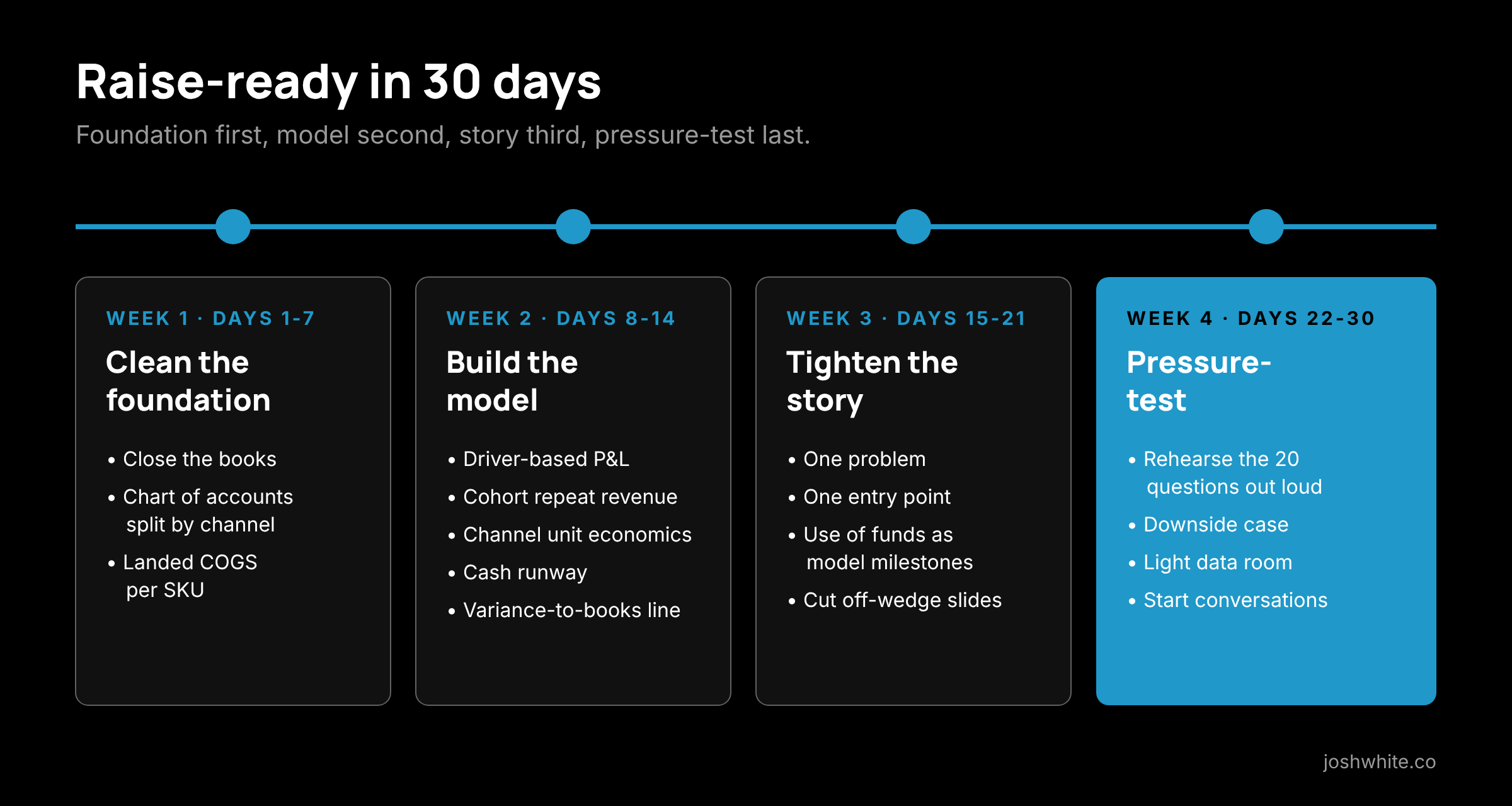 30-day raise-readiness plan