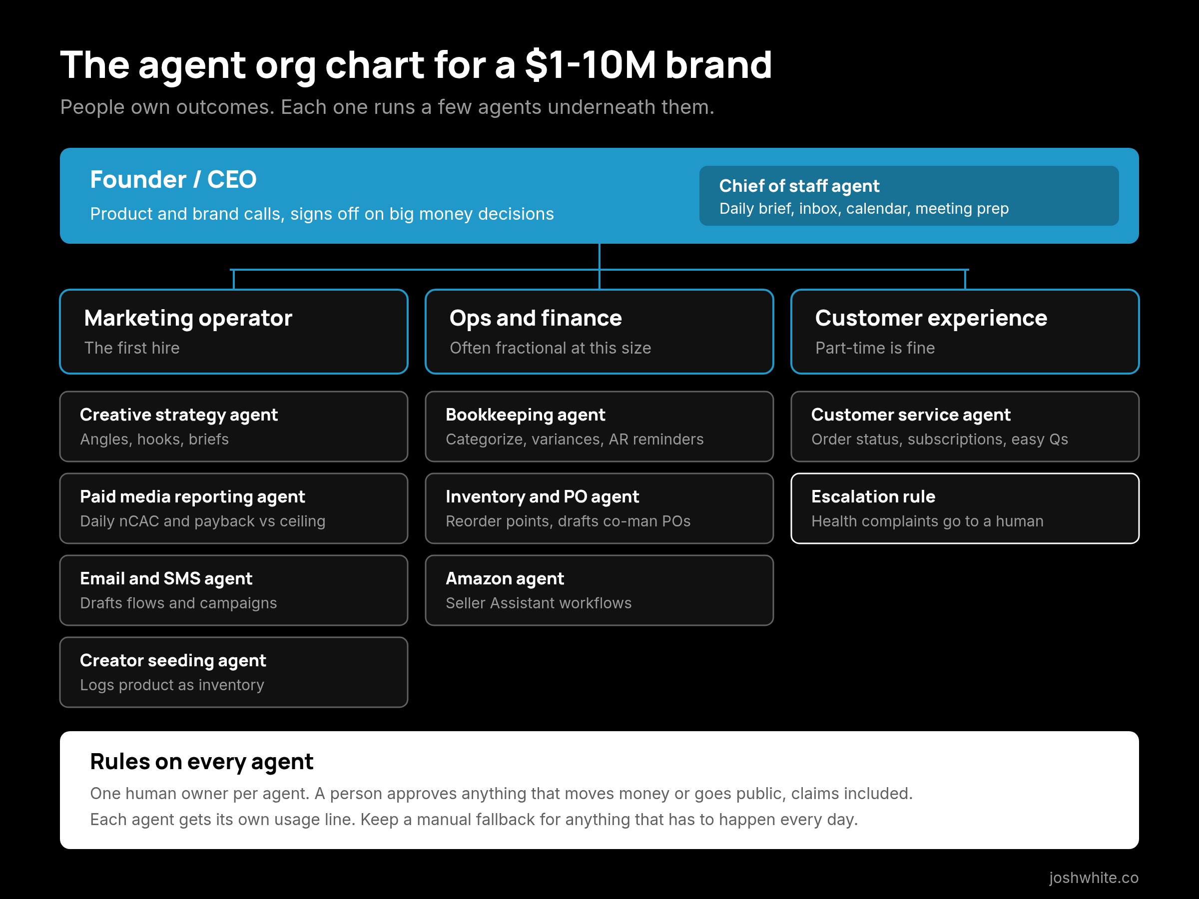 Agent org chart for a $1-10M brand