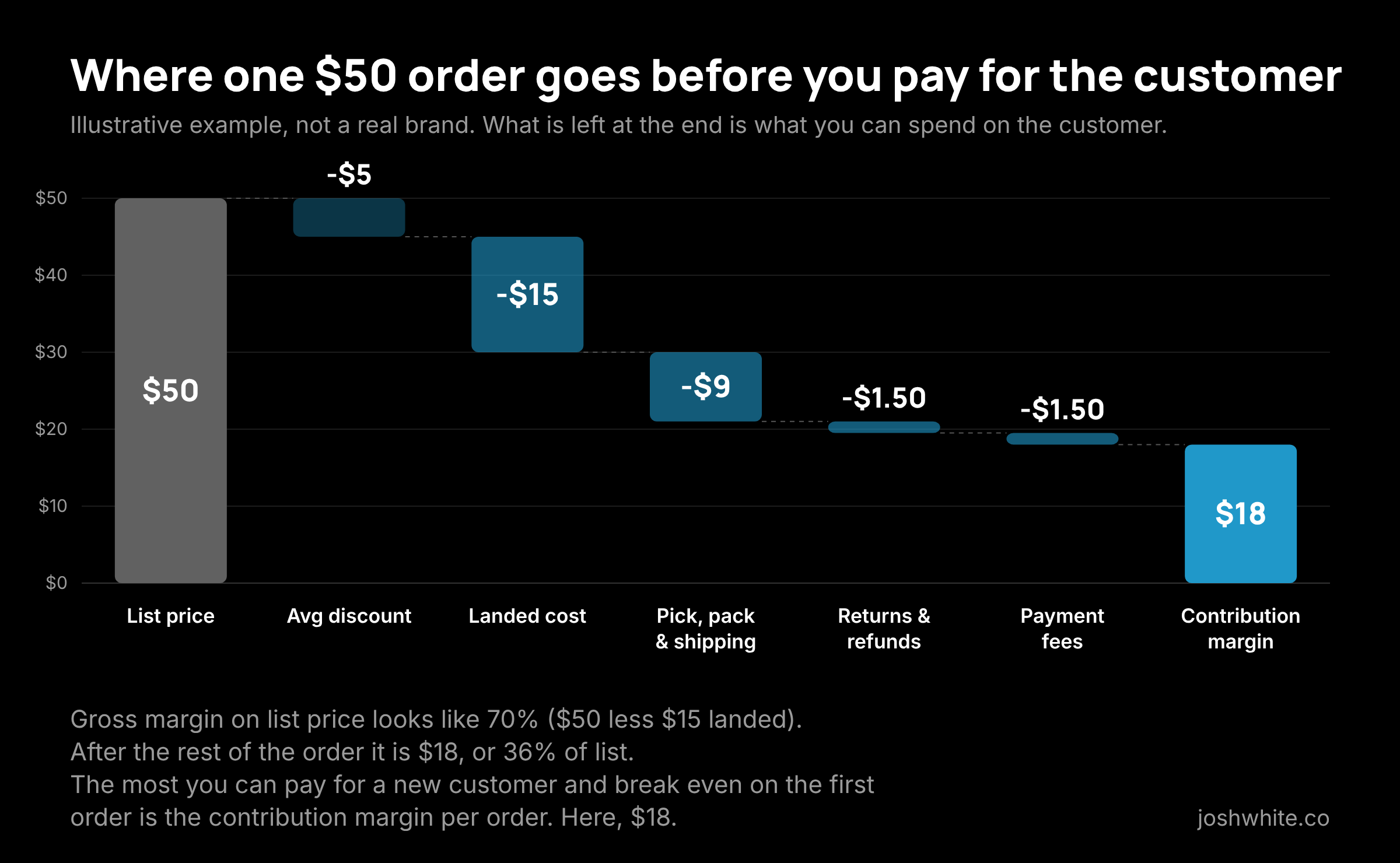 Waterfall chart: a $50 order, less $5 discount, $15 landed cost, $9 pick, pack and shipping, $1.50 returns and $1.50 payment fees, leaves $18 contribution margin. Illustrative example.