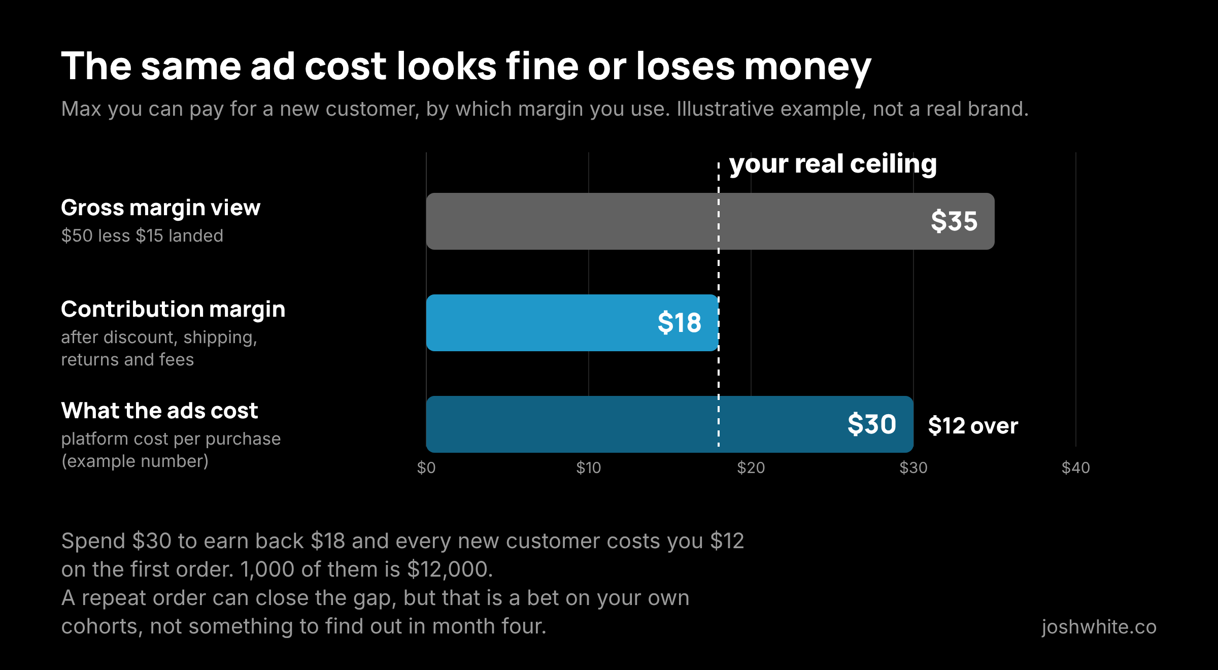 Bar chart: gross margin view says you can spend up to $35 on a new customer, contribution margin says $18, and the example ad cost is $30, which is $12 over. Illustrative example.