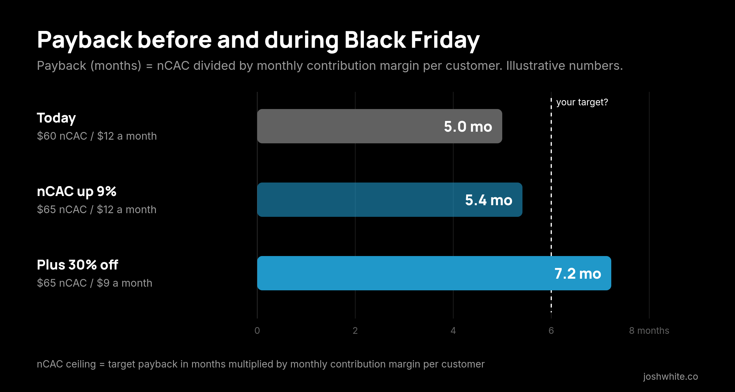 Payback months under three scenarios