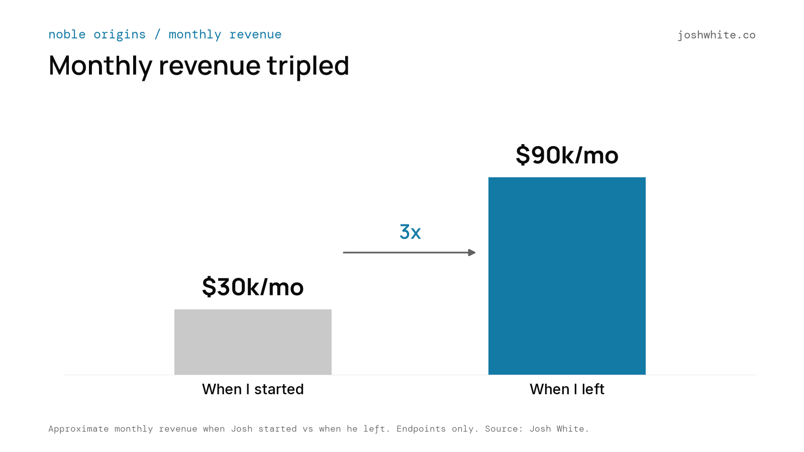 Noble Origins monthly revenue chart