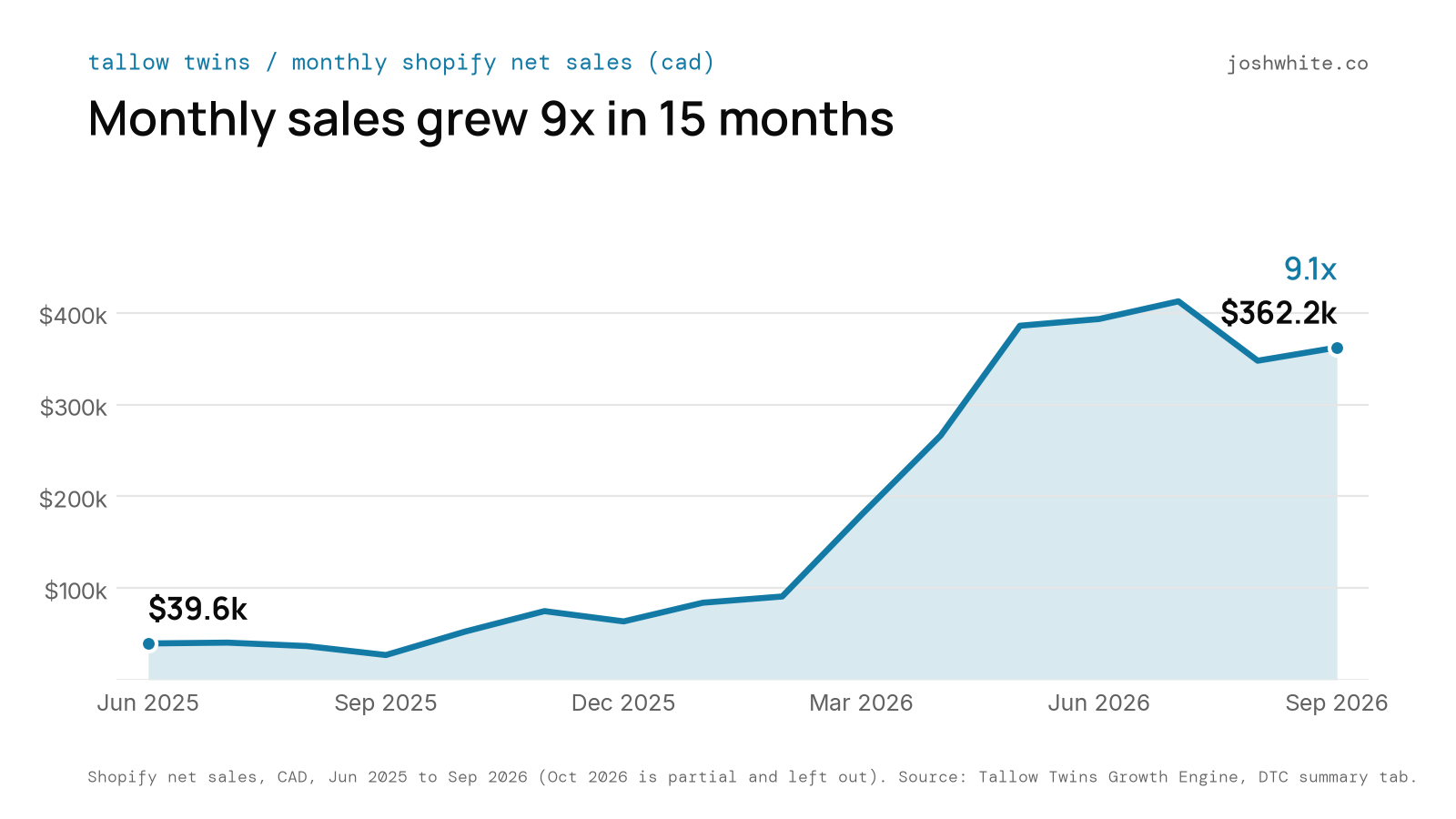 Tallow Twins monthly Shopify net sales chart
