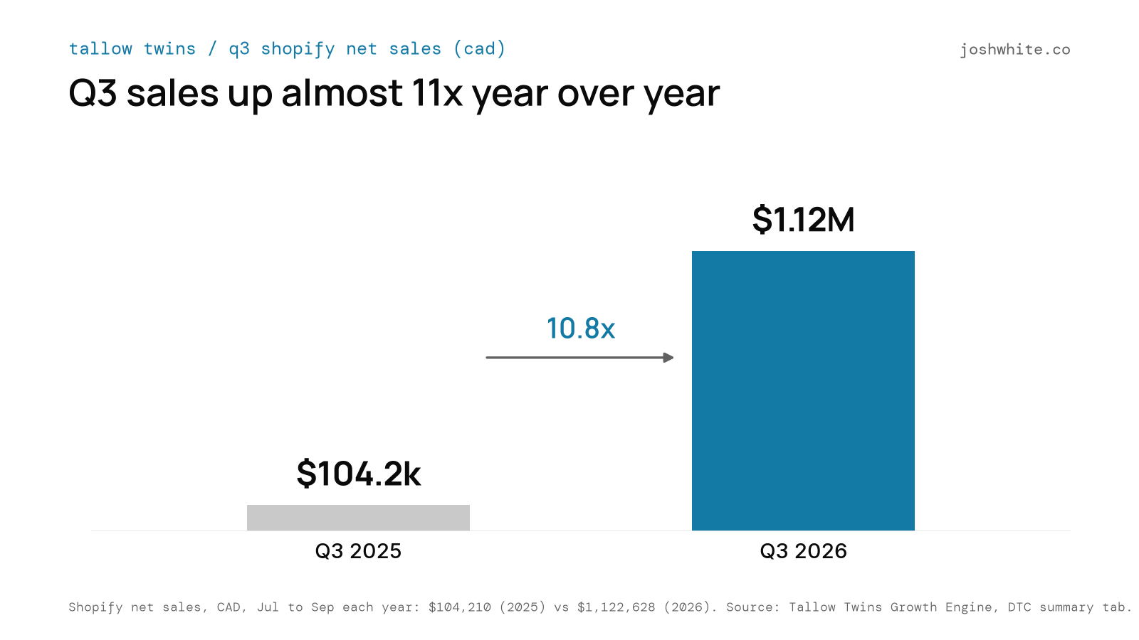 Bar chart: Tallow Twins Q3 Shopify net sales went from $104.2k in Q3 2025 to $1.12M in Q3 2026, 10.8x.