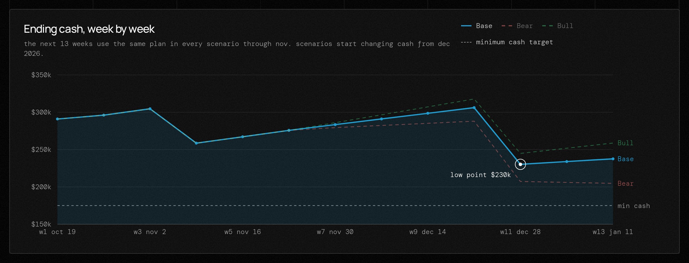 13-week cash chart in the Growth Engine, example data