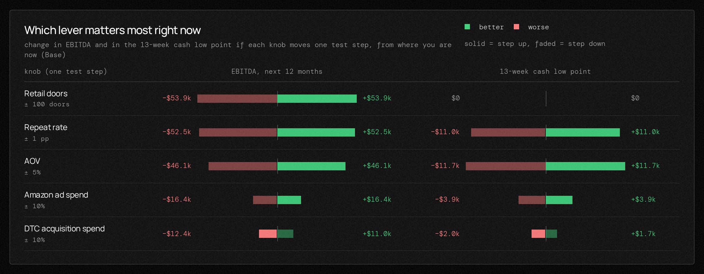 What moves the needle chart in the Growth Engine, example data