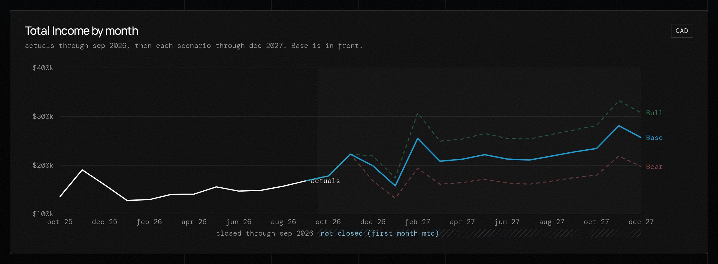 Plan and scenarios chart in the Growth Engine, example data
