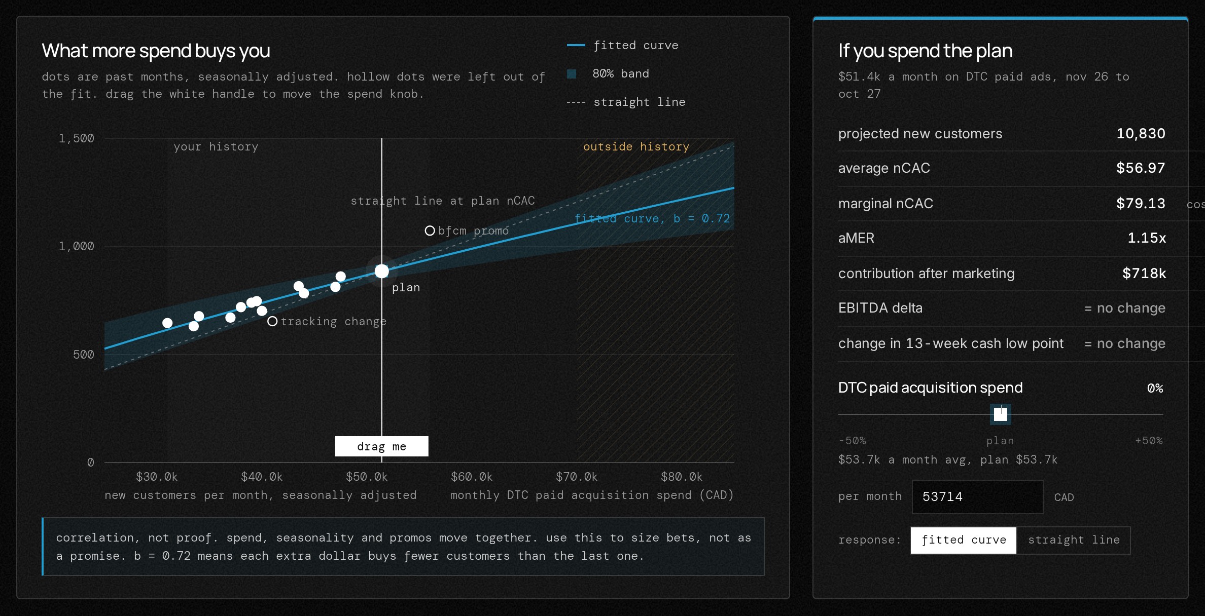 Spend response curve chart in the Growth Engine, example data