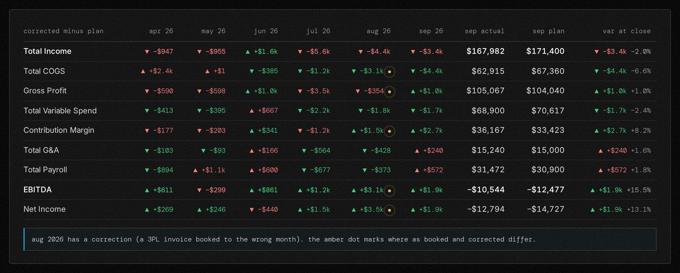 Actual vs forecast chart in the Growth Engine, example data