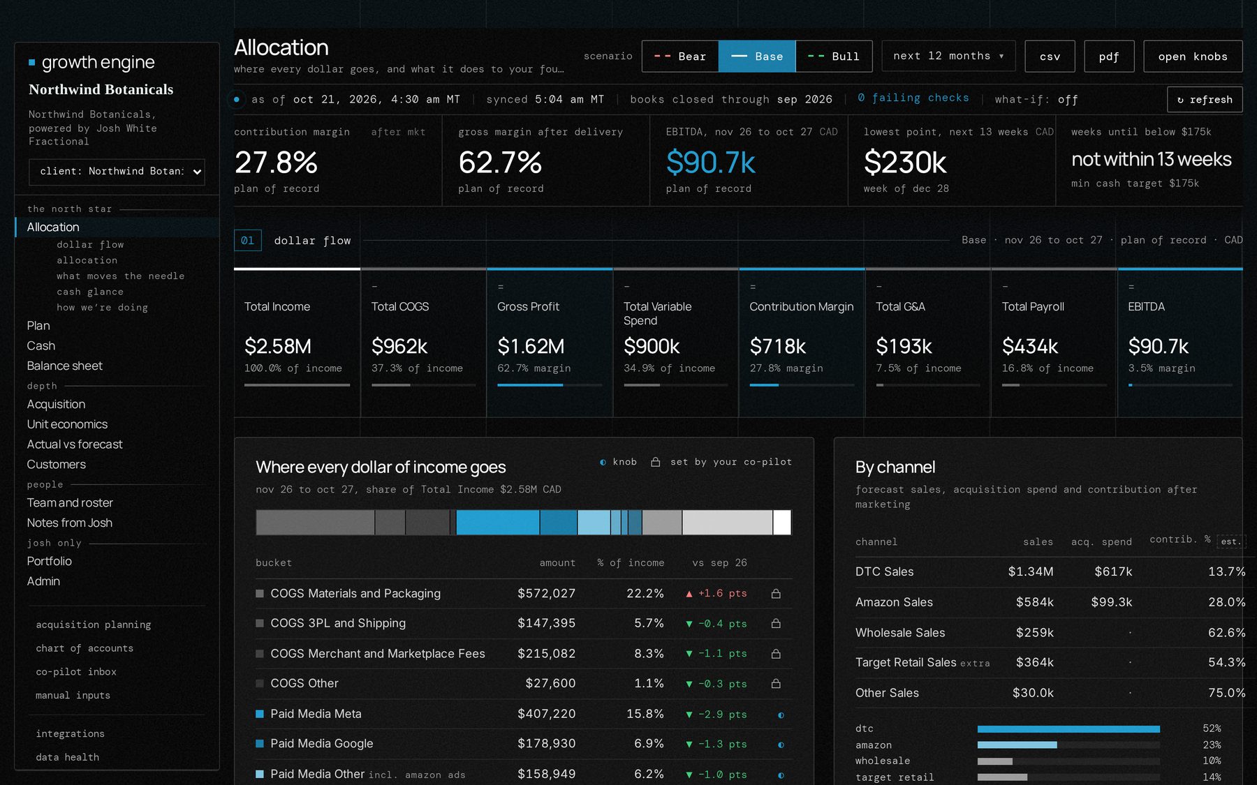 Growth Engine home dashboard showing income allocation, contribution and EBITDA against plan, and cash low point, demo data